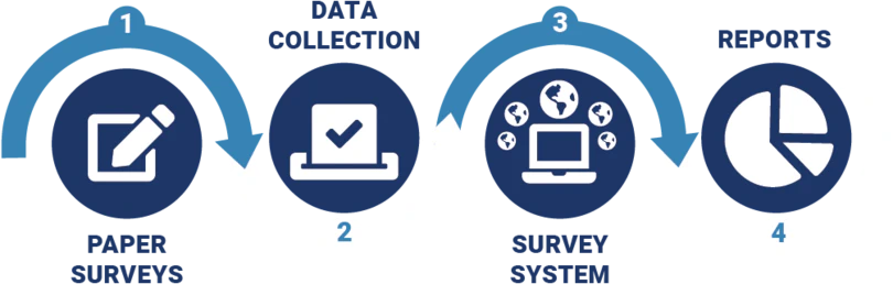 Our paper survey process