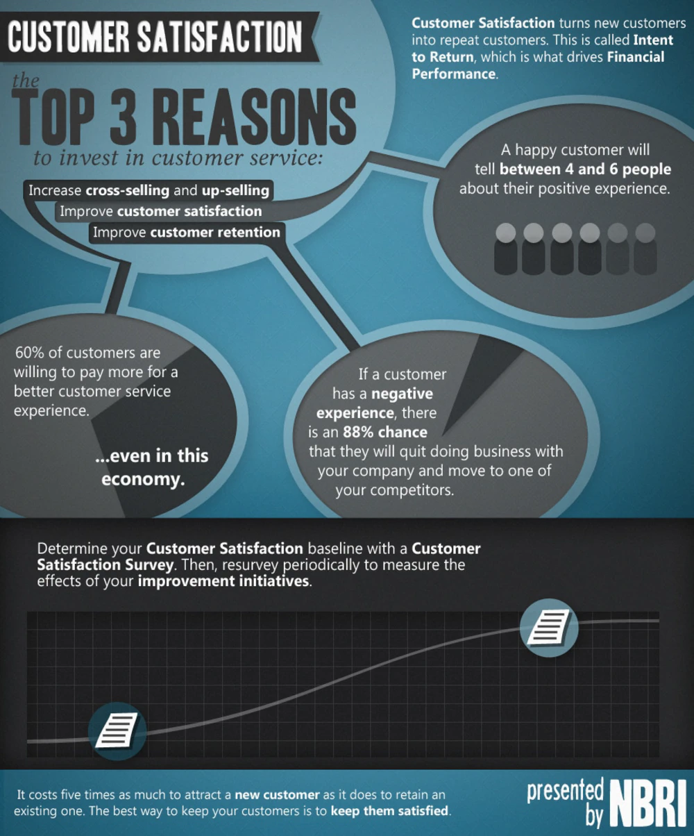 Customer Satisfaction infographic