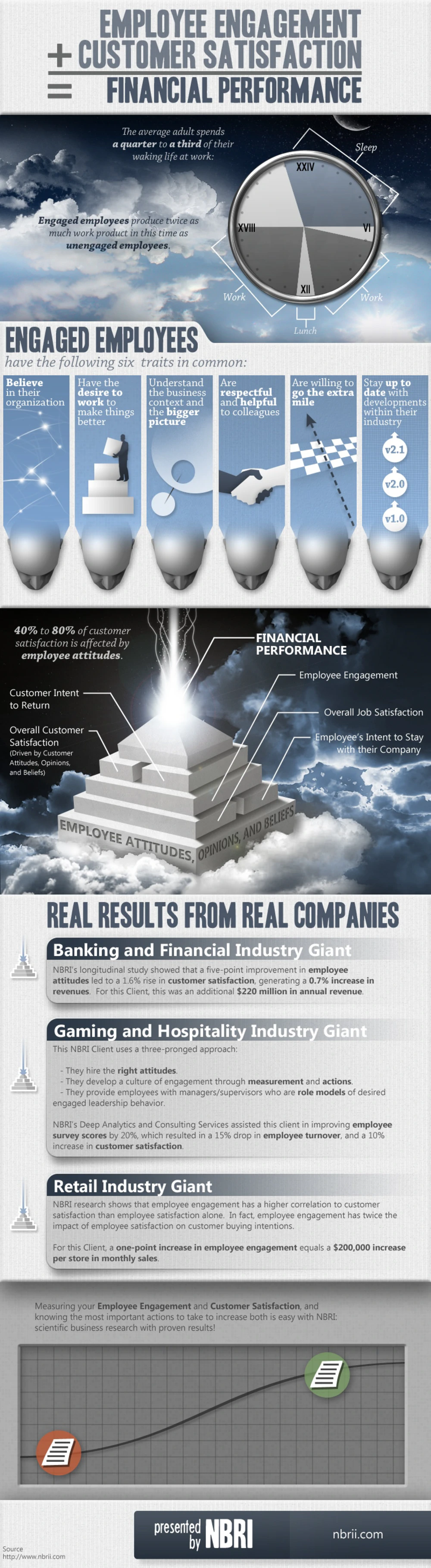 Employee Engagement + Customer Satisfaction = Financial Performance infographic